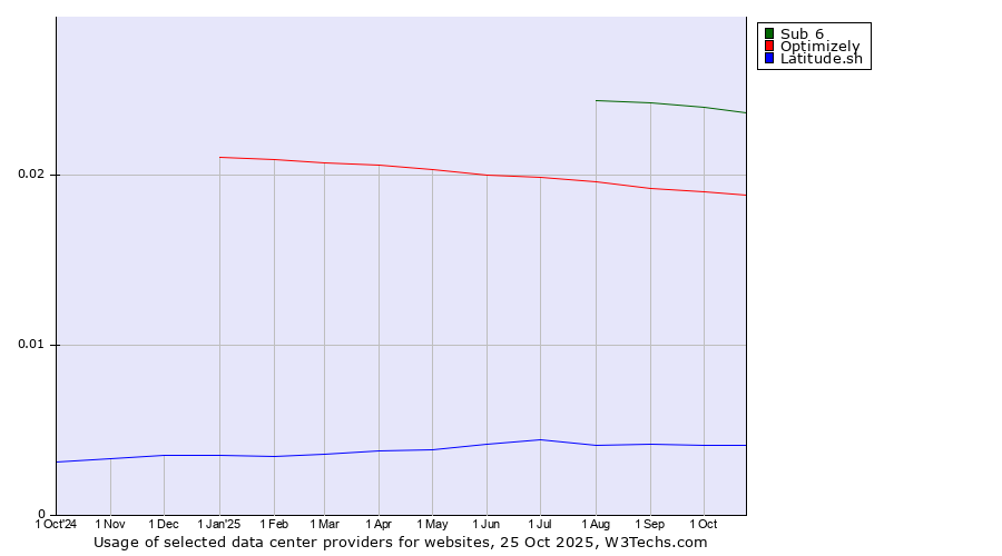 Historical trends in the usage of Sub 6 vs. Optimizely vs. Latitude.sh