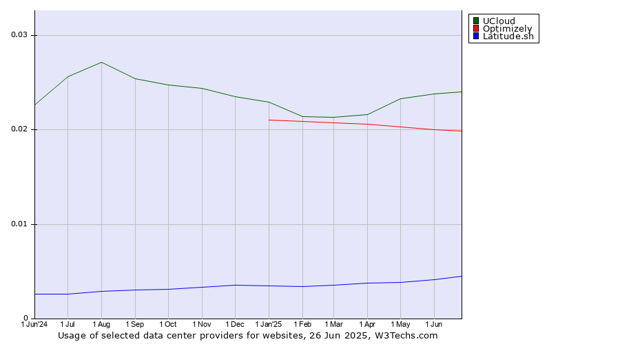 Historical trends in the usage of UCloud vs. Optimizely vs. Latitude.sh