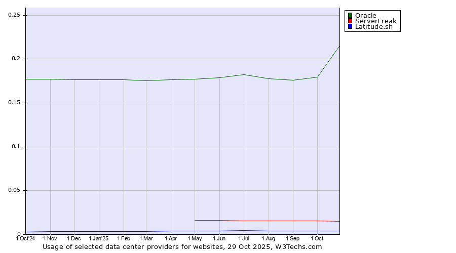 Historical trends in the usage of Oracle vs. ServerFreak vs. Latitude.sh