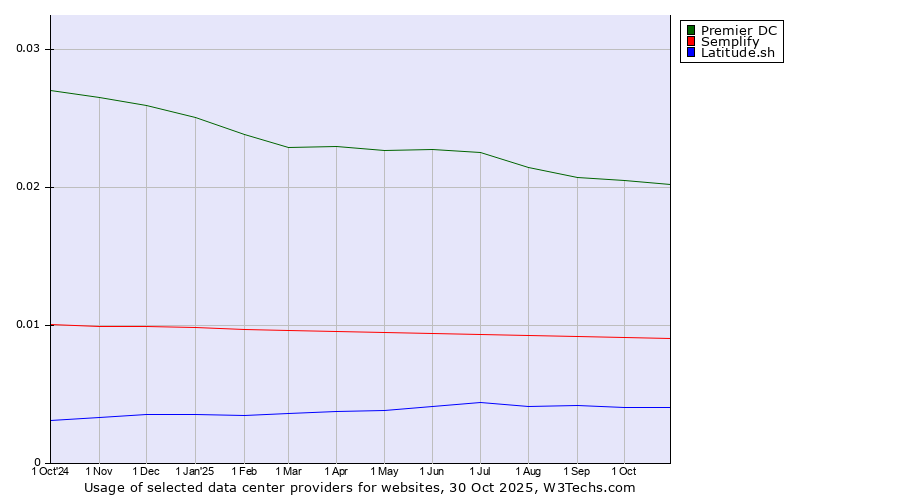 Historical trends in the usage of Premier DC vs. Semplify vs. Latitude.sh