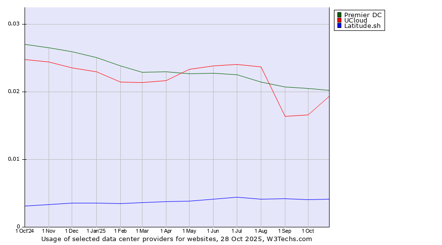 Historical trends in the usage of Premier DC vs. UCloud vs. Latitude.sh