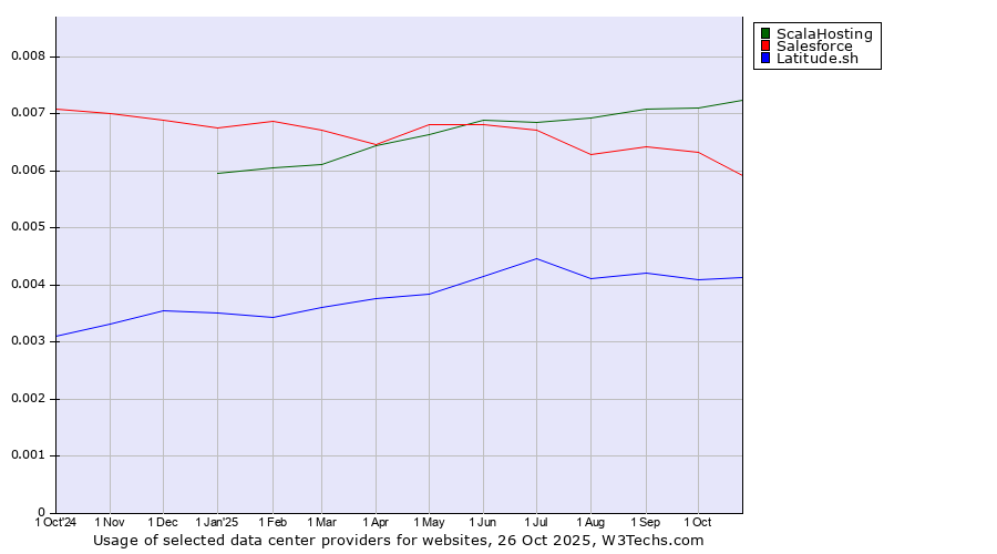 Historical trends in the usage of ScalaHosting vs. Salesforce vs. Latitude.sh