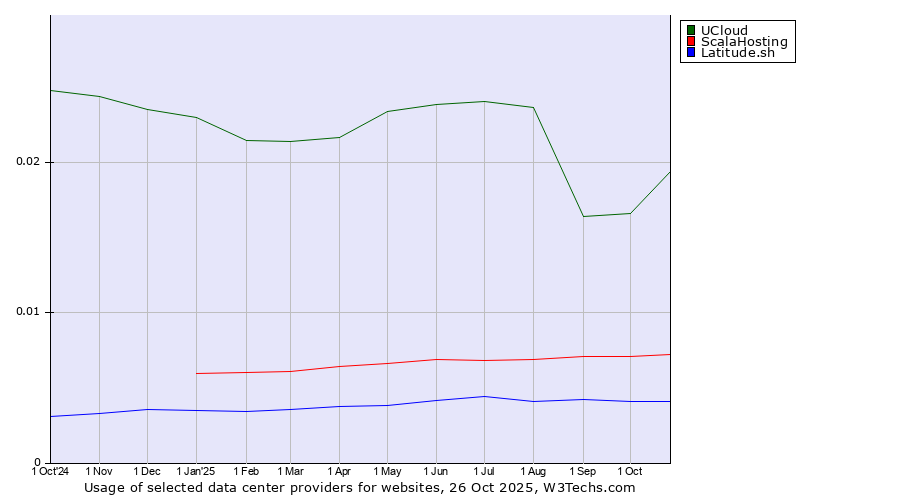 Historical trends in the usage of UCloud vs. ScalaHosting vs. Latitude.sh