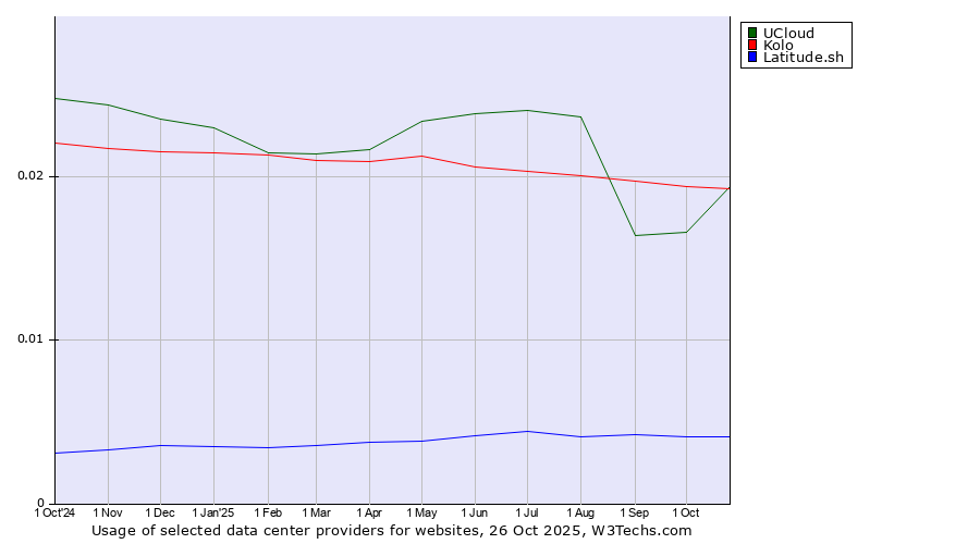 Historical trends in the usage of UCloud vs. Kolo vs. Latitude.sh