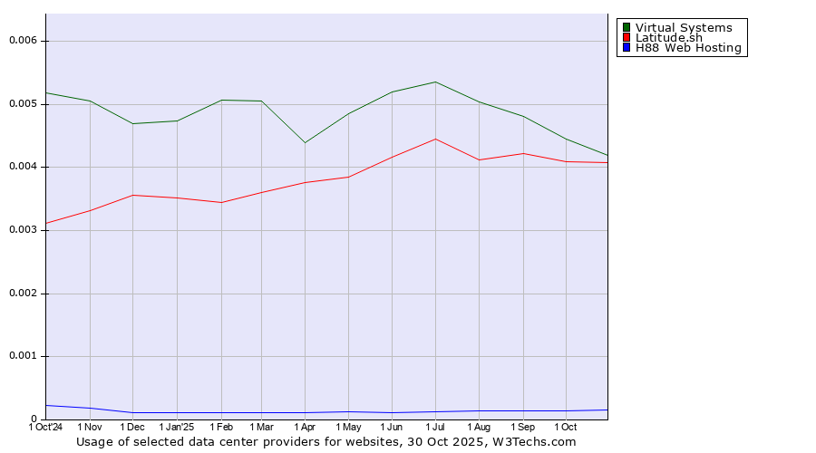 Historical trends in the usage of Virtual Systems vs. Latitude.sh vs. H88 Web Hosting