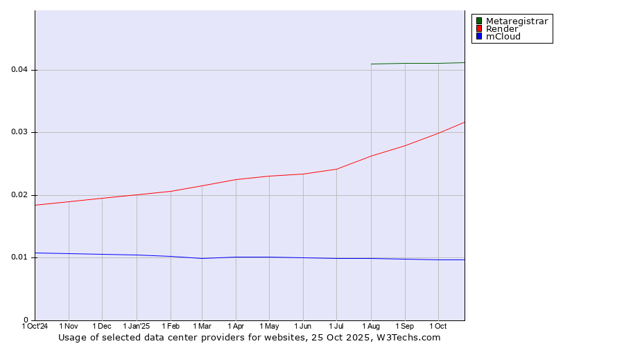 Historical trends in the usage of Metaregistrar vs. Render vs. mCloud