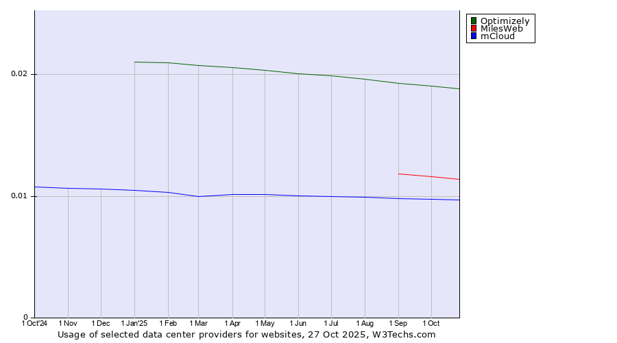 Historical trends in the usage of Optimizely vs. MilesWeb vs. mCloud