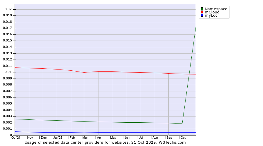 Historical trends in the usage of mCloud vs. Namespace vs. myLoc