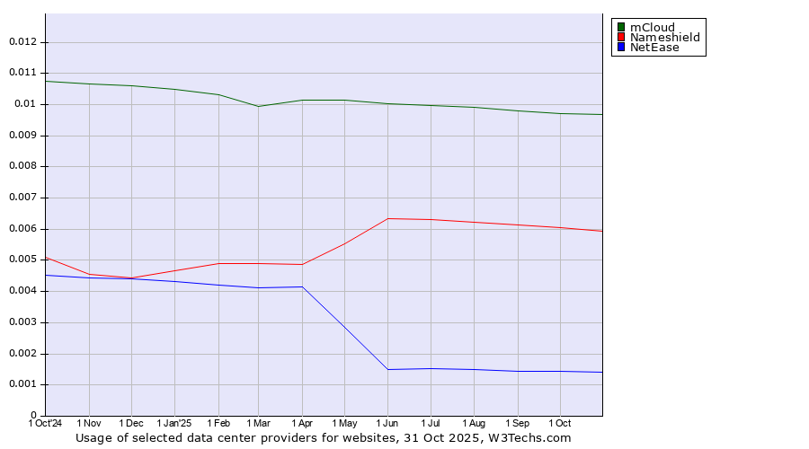 Historical trends in the usage of mCloud vs. Nameshield vs. NetEase