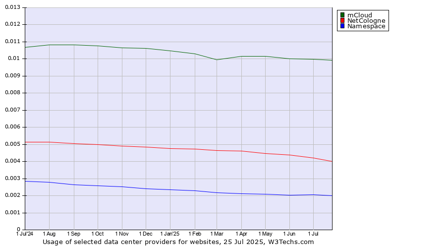 Historical trends in the usage of mCloud vs. NetCologne vs. Namespace