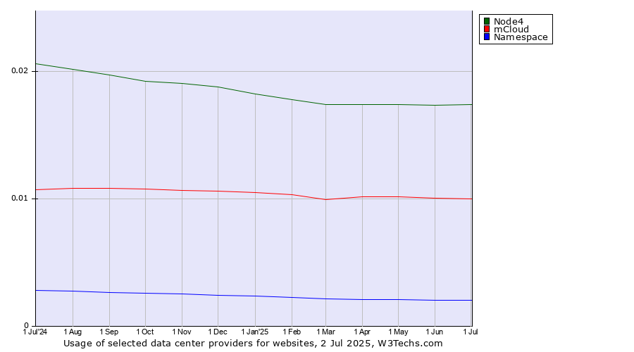 Historical trends in the usage of Node4 vs. mCloud vs. Namespace