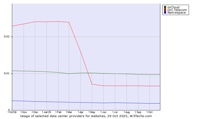Historical trends in the usage of mCloud vs. Oni Telecom vs. Namespace