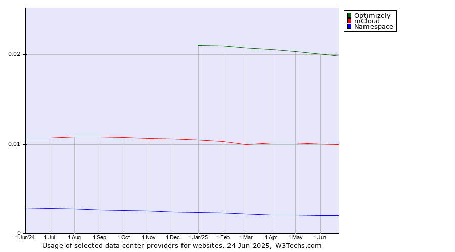 Historical trends in the usage of Optimizely vs. mCloud vs. Namespace