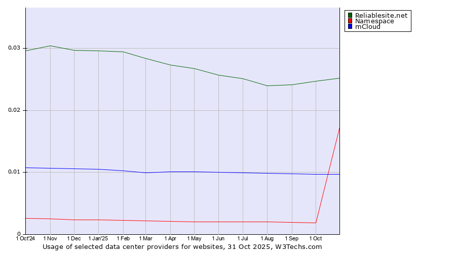 Historical trends in the usage of Reliablesite.net vs. mCloud vs. Namespace