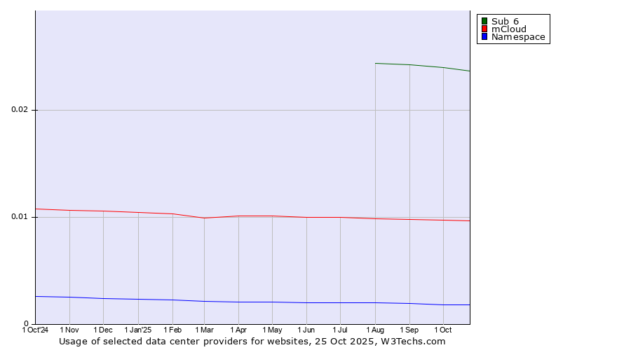 Historical trends in the usage of Sub 6 vs. mCloud vs. Namespace