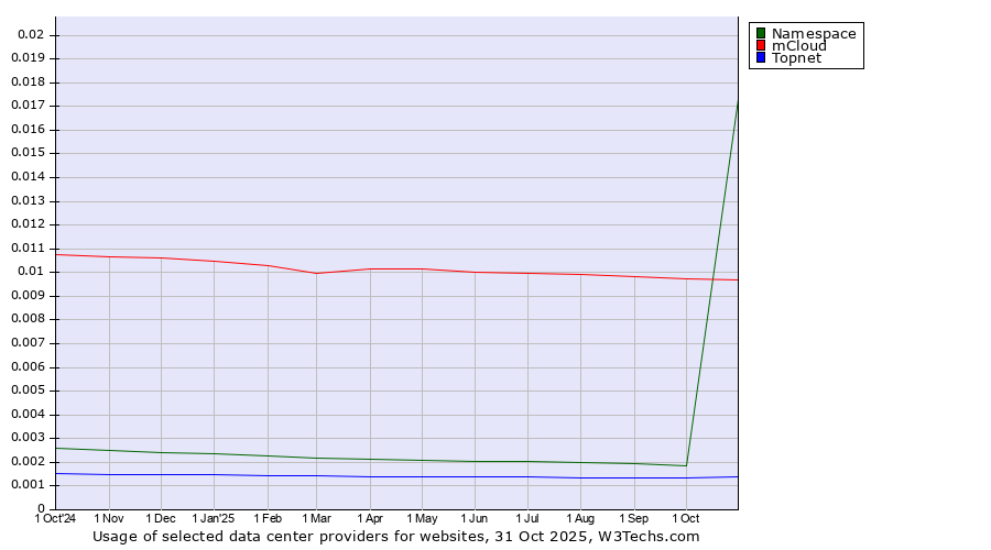 Historical trends in the usage of mCloud vs. Namespace vs. Topnet