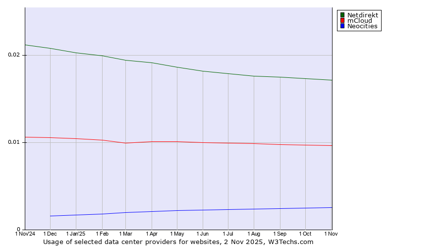 Historical trends in the usage of Netdirekt vs. mCloud vs. Neocities