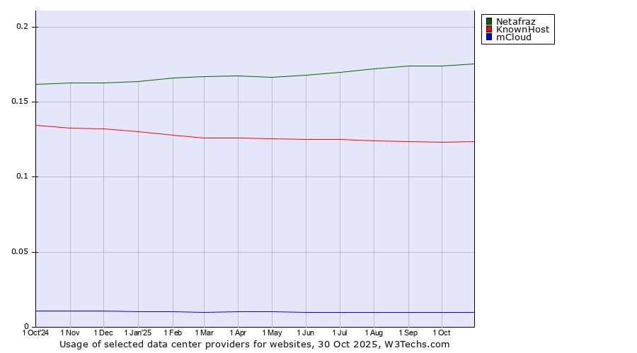 Historical trends in the usage of Netafraz vs. KnownHost vs. mCloud