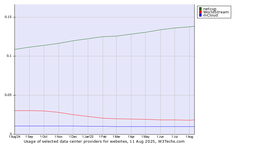 Historical trends in the usage of netcup vs. WorldStream vs. mCloud
