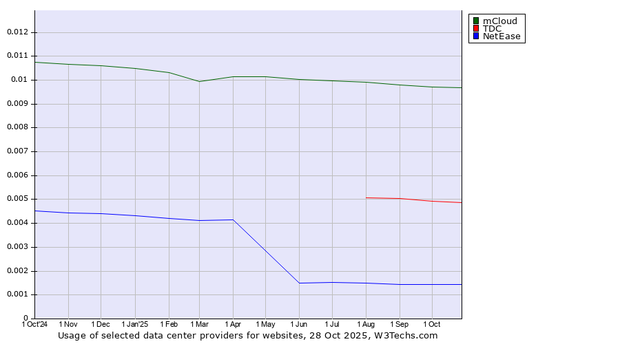 Historical trends in the usage of mCloud vs. TDC vs. NetEase