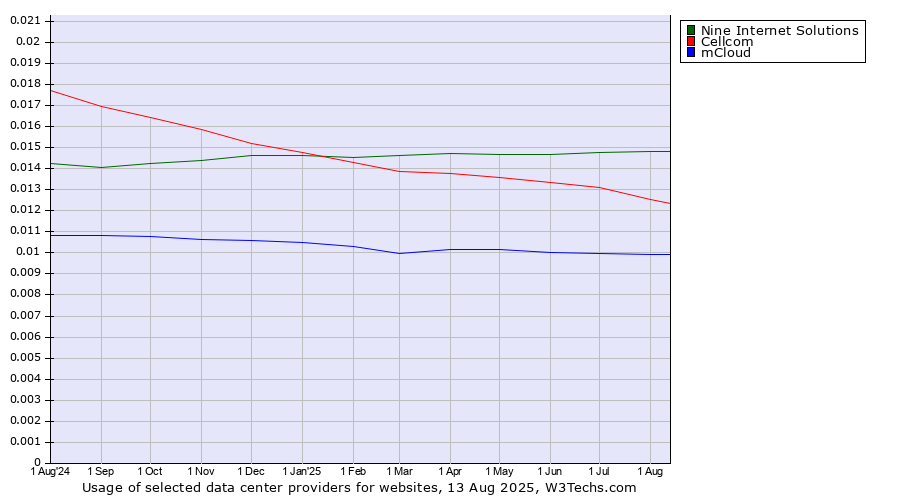 Historical trends in the usage of Nine Internet Solutions vs. Cellcom vs. mCloud