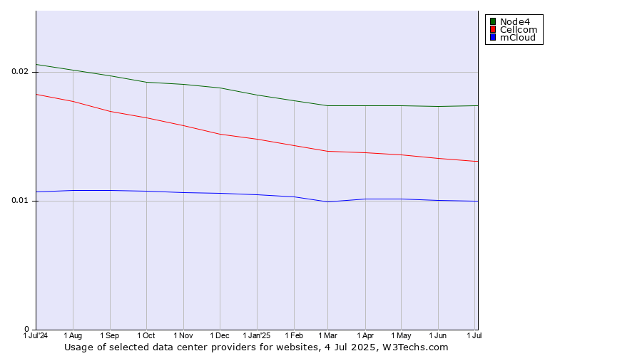 Historical trends in the usage of Node4 vs. Cellcom vs. mCloud