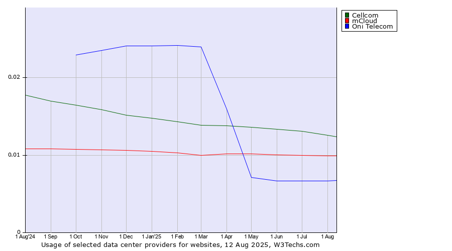Historical trends in the usage of Cellcom vs. mCloud vs. Oni Telecom