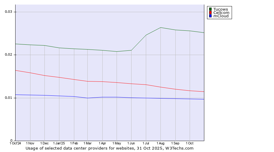 Historical trends in the usage of Tucows vs. Cellcom vs. mCloud