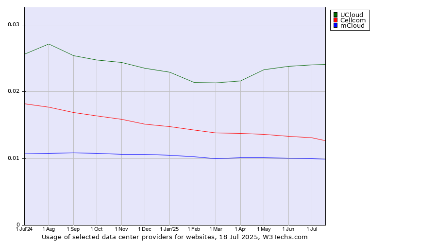 Historical trends in the usage of UCloud vs. Cellcom vs. mCloud