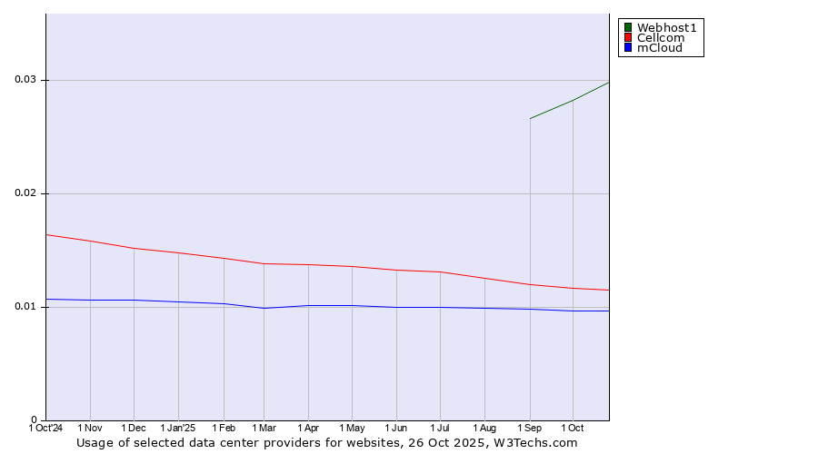 Historical trends in the usage of Webhost1 vs. Cellcom vs. mCloud