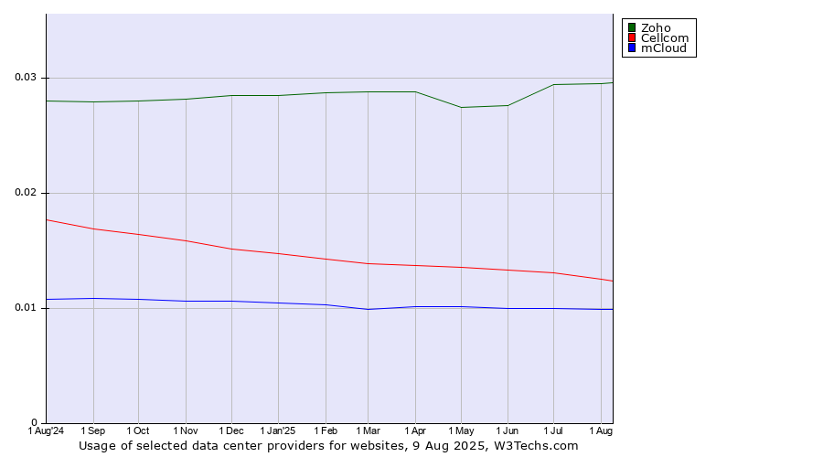 Historical trends in the usage of Zoho vs. Cellcom vs. mCloud