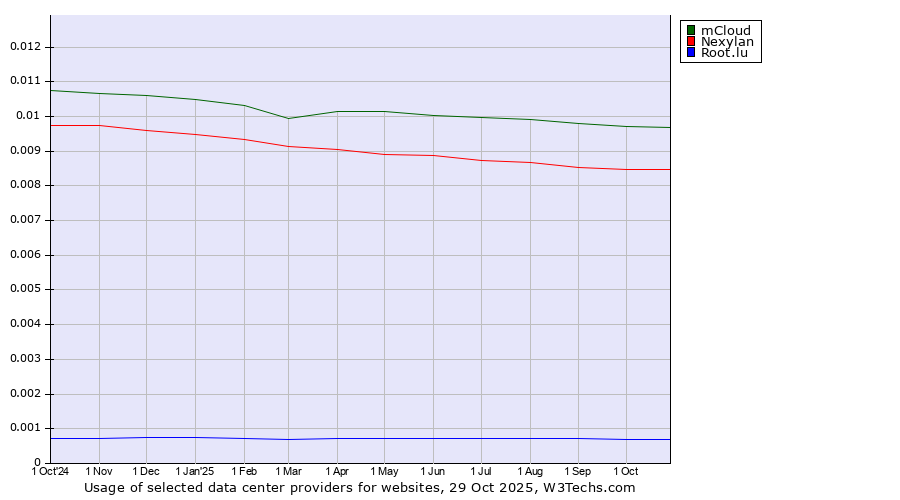 Historical trends in the usage of mCloud vs. Nexylan vs. Root.lu