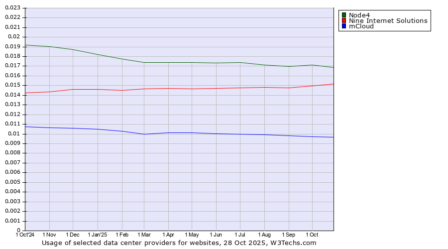 Historical trends in the usage of Node4 vs. Nine Internet Solutions vs. mCloud