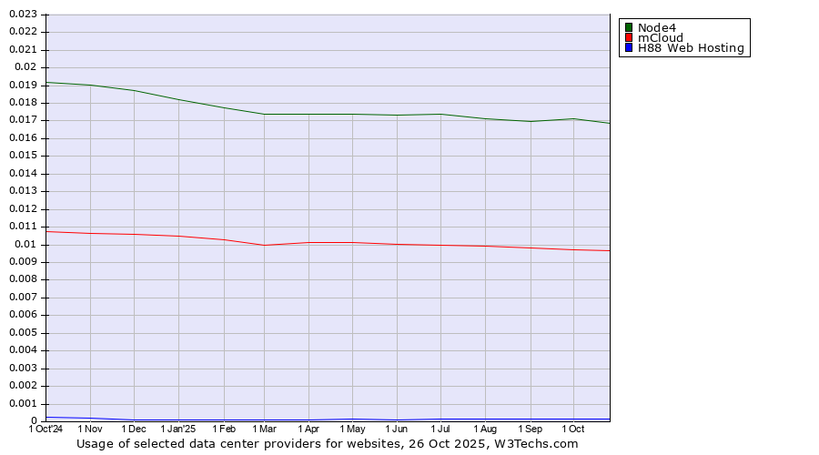 Historical trends in the usage of Node4 vs. mCloud vs. H88 Web Hosting