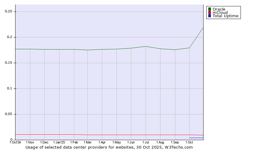 Historical trends in the usage of Oracle vs. mCloud vs. Total Uptime