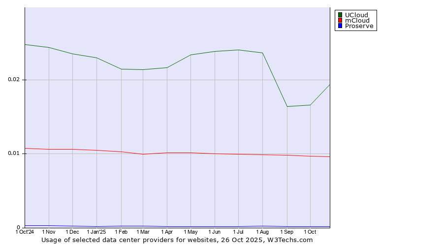 Historical trends in the usage of UCloud vs. mCloud vs. Proserve