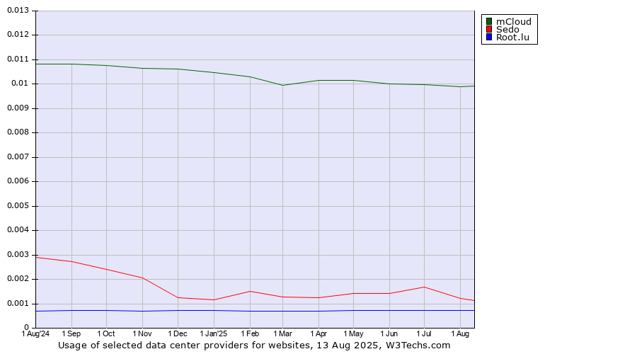 Historical trends in the usage of mCloud vs. Sedo vs. Root.lu