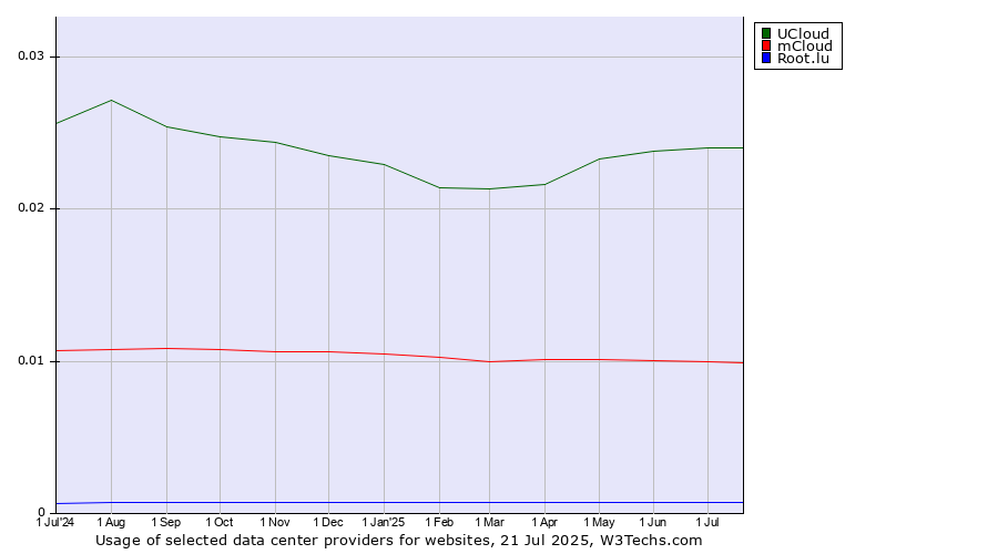 Historical trends in the usage of UCloud vs. mCloud vs. Root.lu