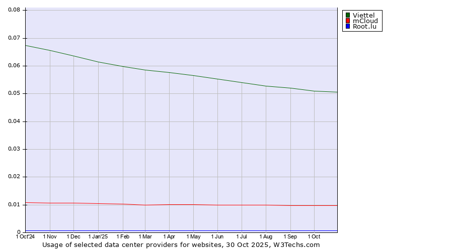Historical trends in the usage of Viettel vs. mCloud vs. Root.lu