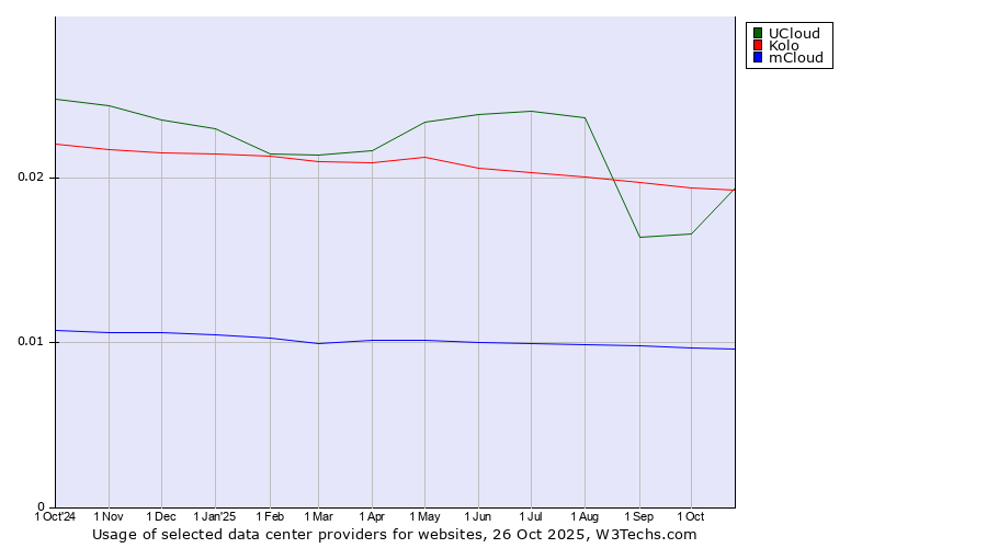 Historical trends in the usage of UCloud vs. Kolo vs. mCloud