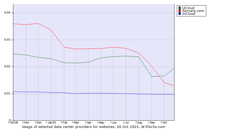 Historical trends in the usage of UCloud vs. Servers.com vs. mCloud