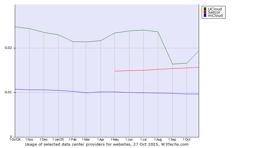 Historical trends in the usage of UCloud vs. Setcor vs. mCloud