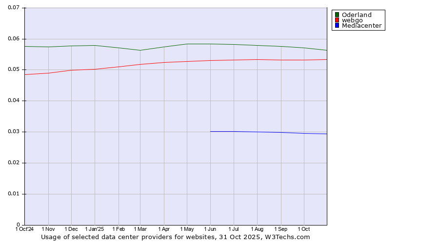 Historical trends in the usage of Oderland vs. webgo vs. Mediacenter