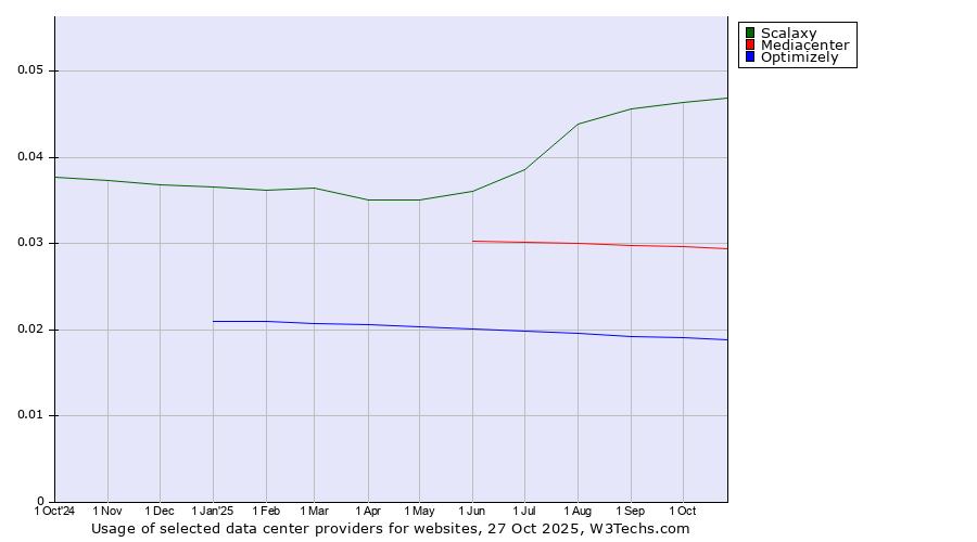 Historical trends in the usage of Scalaxy vs. Mediacenter vs. Optimizely