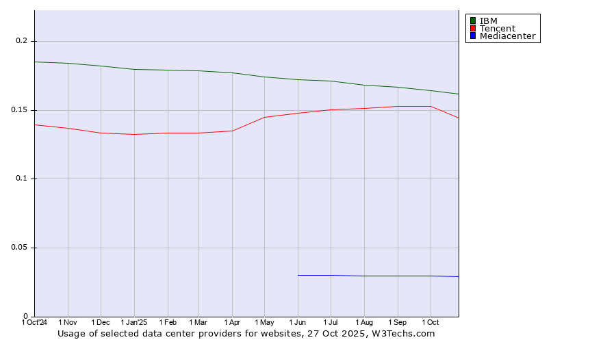 Historical trends in the usage of IBM vs. Tencent vs. Mediacenter