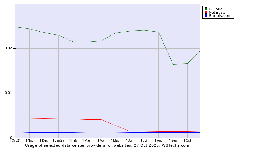 Historical trends in the usage of UCloud vs. NetEase vs. Simply.com