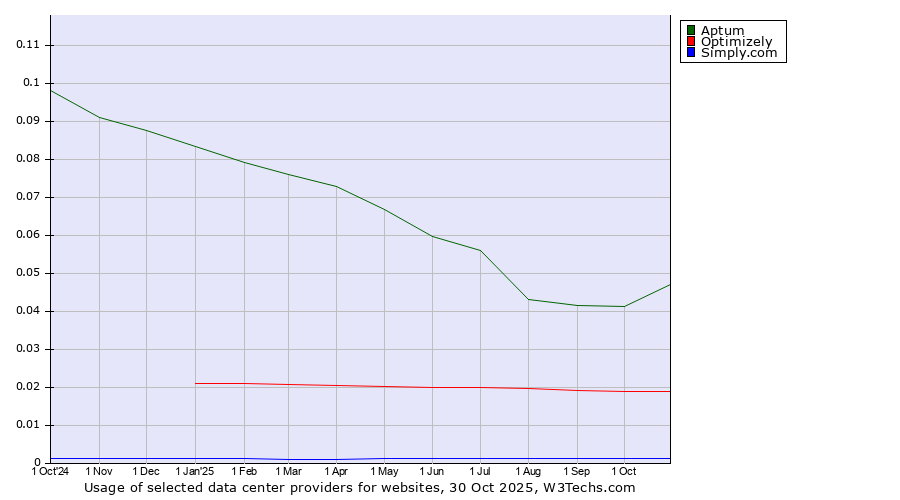 Historical trends in the usage of Aptum vs. Optimizely vs. Simply.com