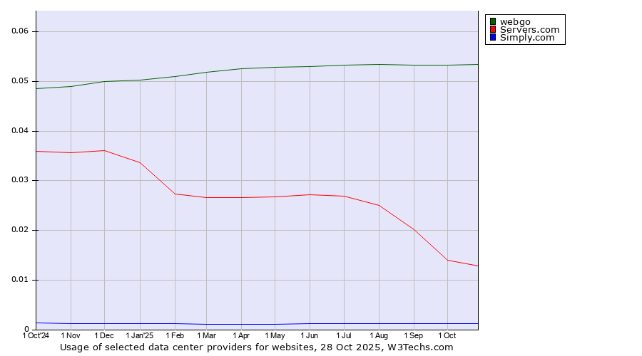 Historical trends in the usage of webgo vs. Servers.com vs. Simply.com