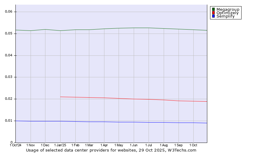 Historical trends in the usage of Megagroup vs. Optimizely vs. Semplify