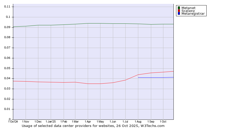Historical trends in the usage of Metanet vs. Scalaxy vs. Metaregistrar